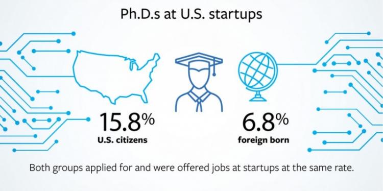 显示ph.d.s的百分比的信息图表。在美国初创公司